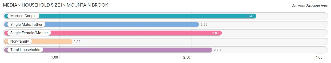 Median Household Size in Mountain Brook