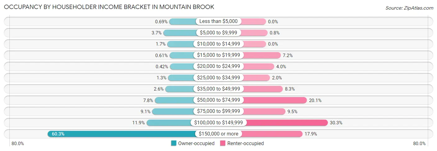 Occupancy by Householder Income Bracket in Mountain Brook