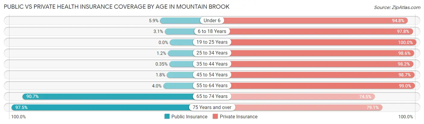 Public vs Private Health Insurance Coverage by Age in Mountain Brook