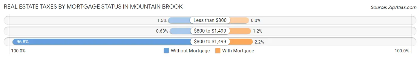 Real Estate Taxes by Mortgage Status in Mountain Brook