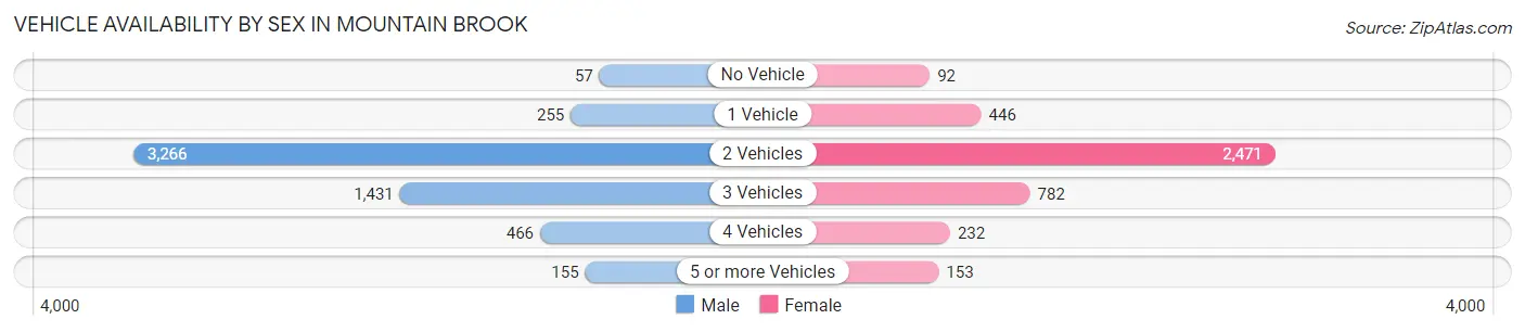 Vehicle Availability by Sex in Mountain Brook