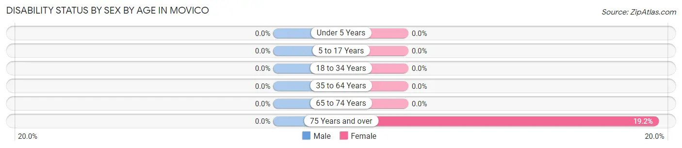Disability Status by Sex by Age in Movico