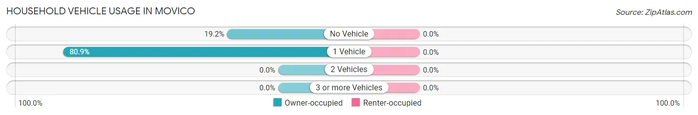 Household Vehicle Usage in Movico