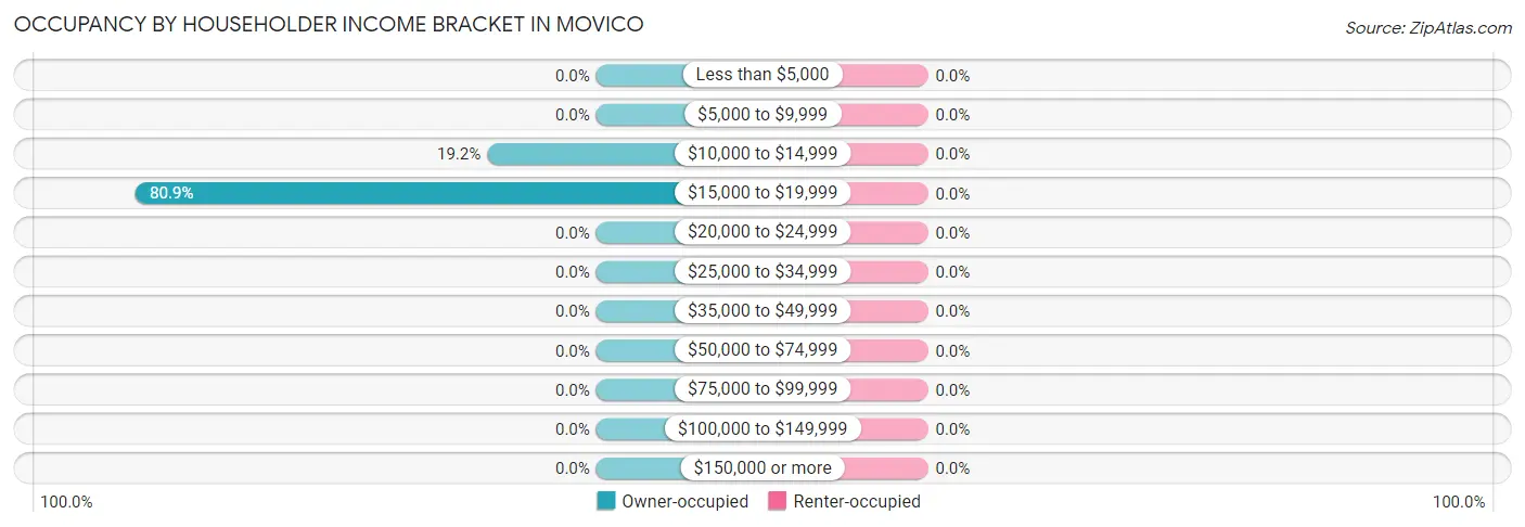 Occupancy by Householder Income Bracket in Movico