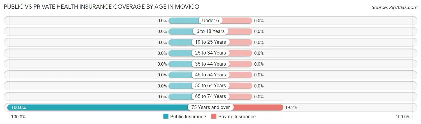 Public vs Private Health Insurance Coverage by Age in Movico