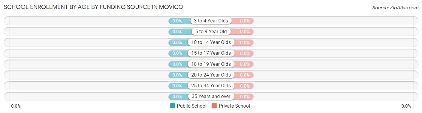 School Enrollment by Age by Funding Source in Movico