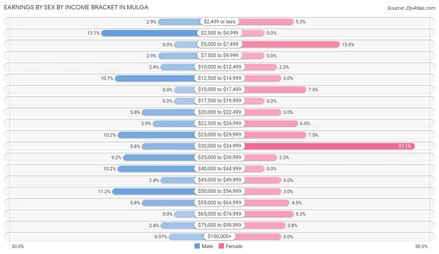 Earnings by Sex by Income Bracket in Mulga