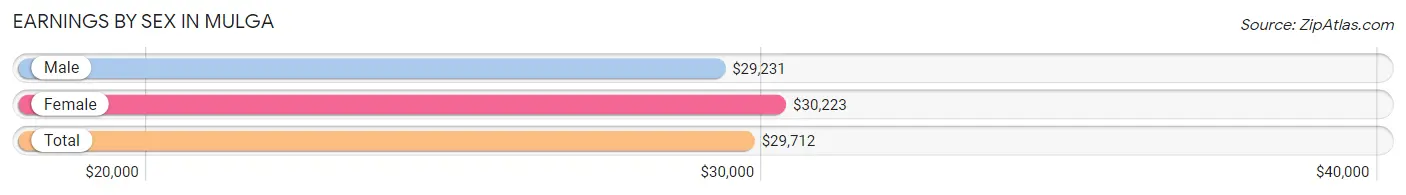 Earnings by Sex in Mulga