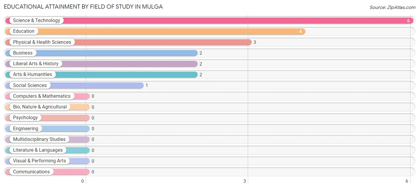 Educational Attainment by Field of Study in Mulga