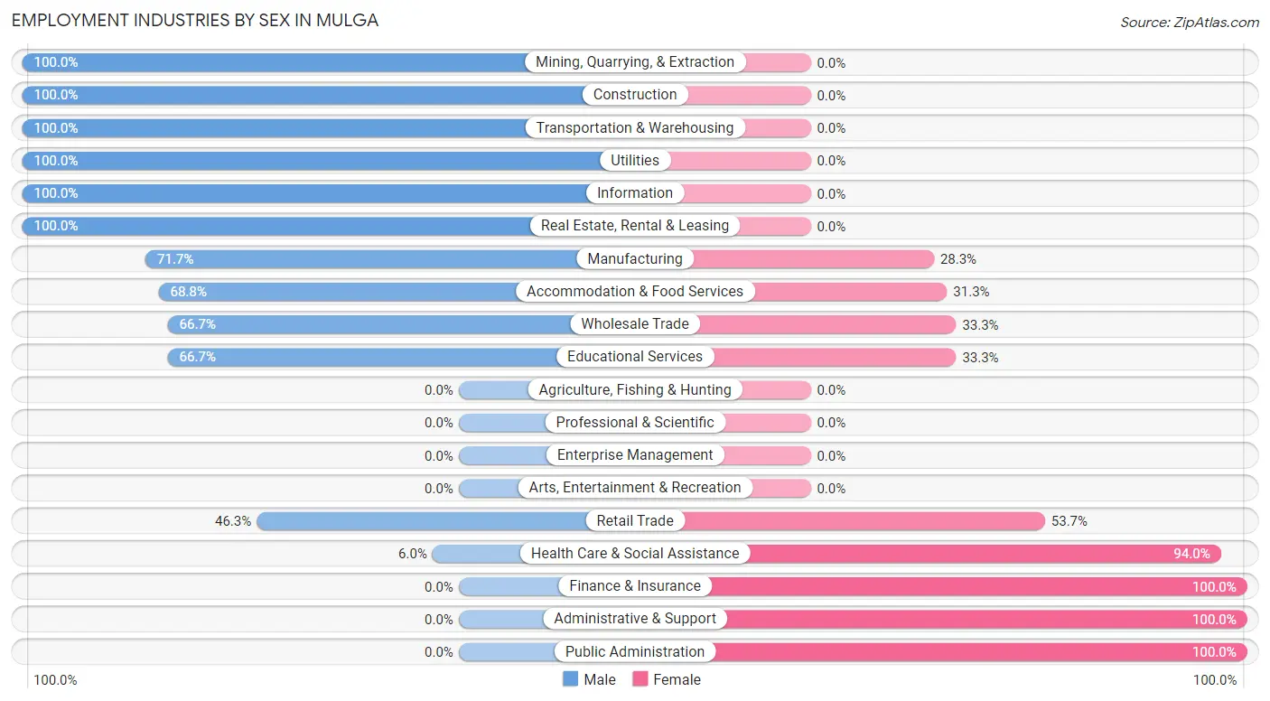 Employment Industries by Sex in Mulga