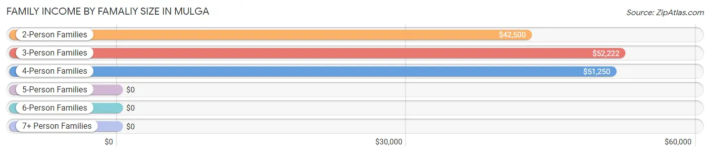 Family Income by Famaliy Size in Mulga