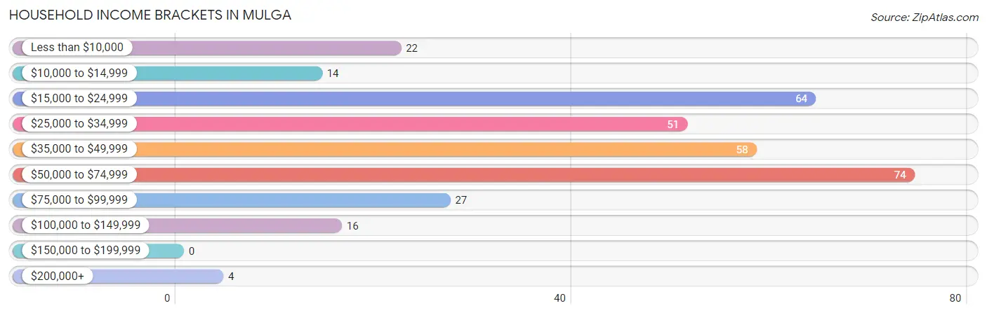 Household Income Brackets in Mulga