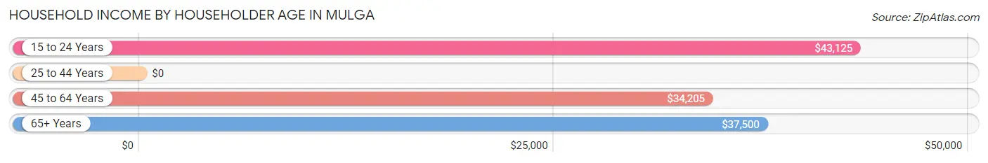 Household Income by Householder Age in Mulga