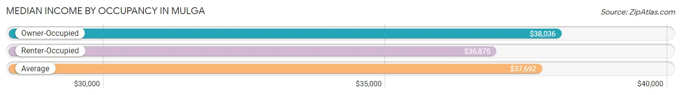 Median Income by Occupancy in Mulga