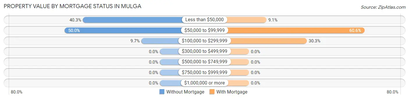 Property Value by Mortgage Status in Mulga