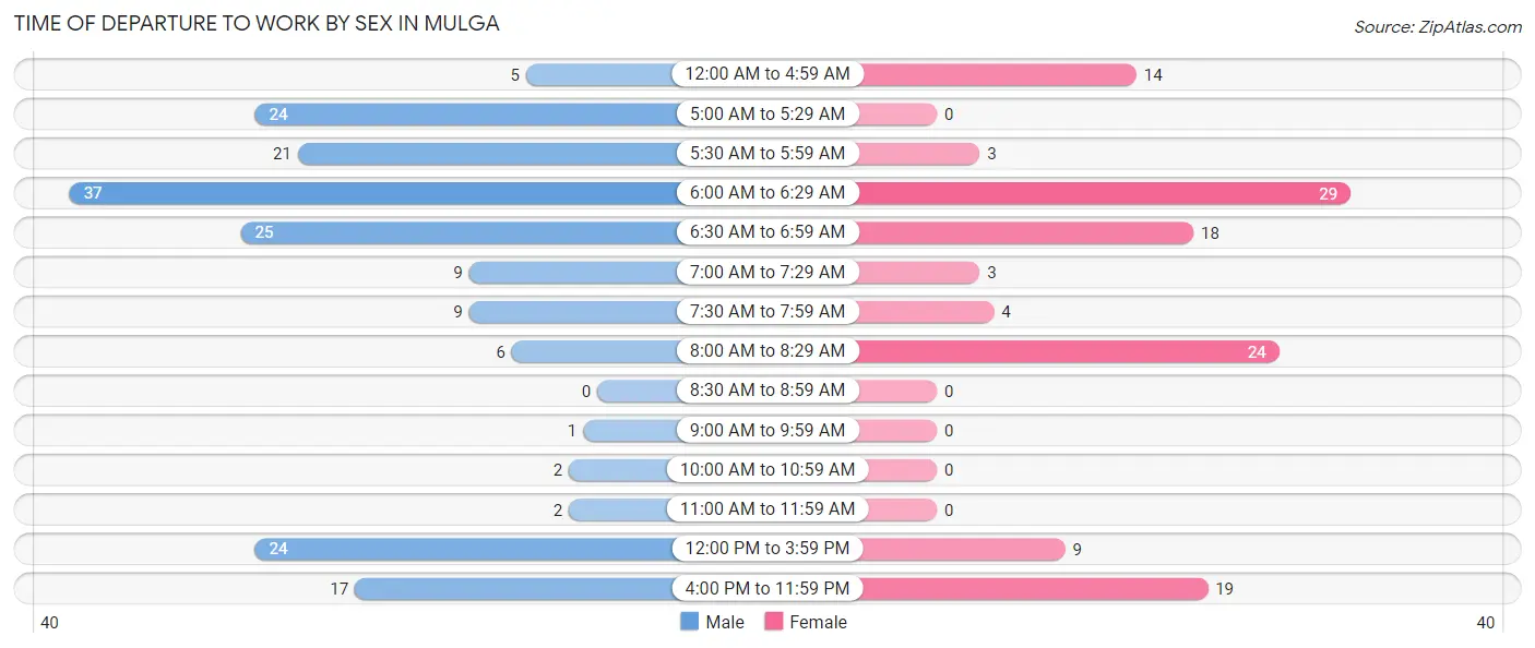 Time of Departure to Work by Sex in Mulga