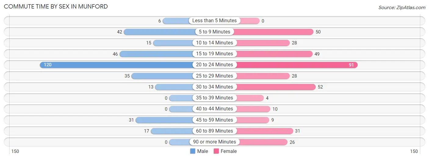 Commute Time by Sex in Munford