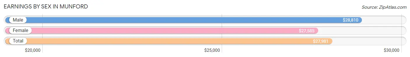 Earnings by Sex in Munford