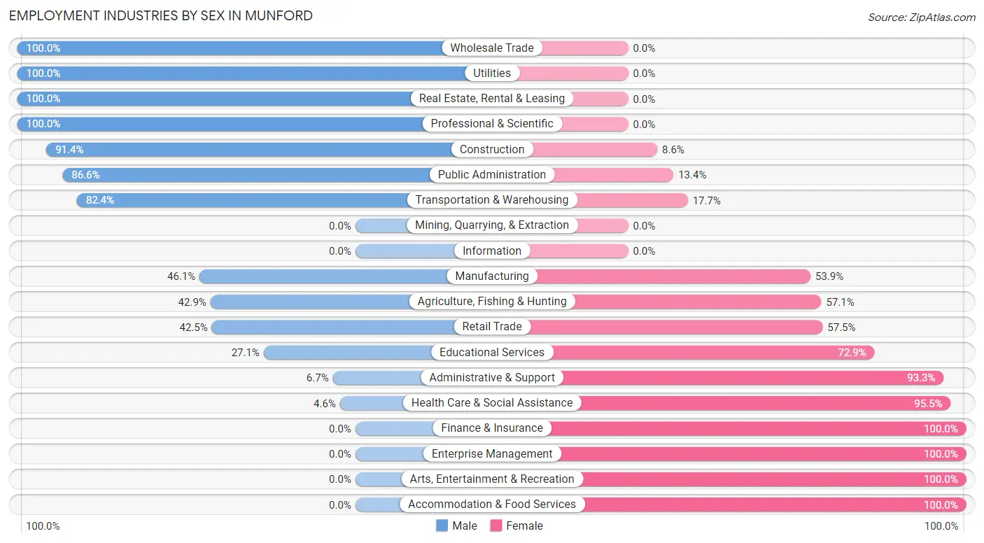 Employment Industries by Sex in Munford