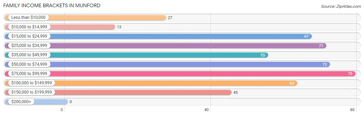 Family Income Brackets in Munford