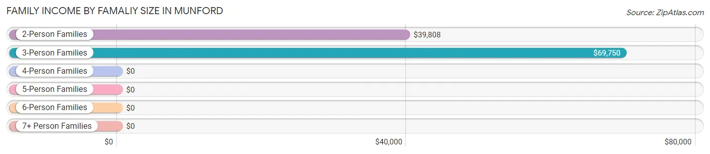 Family Income by Famaliy Size in Munford