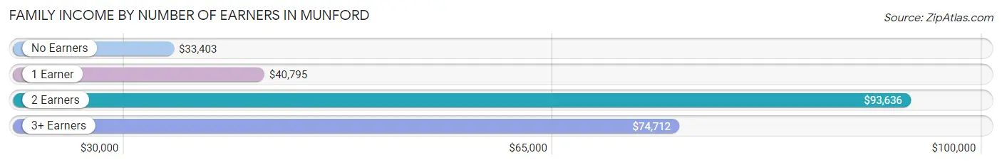 Family Income by Number of Earners in Munford