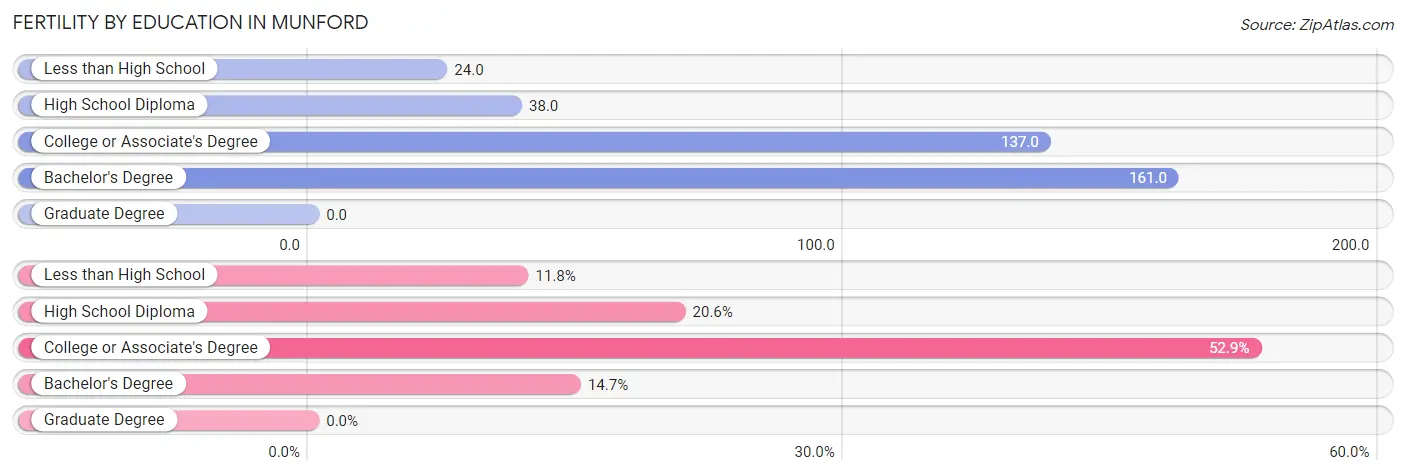 Female Fertility by Education Attainment in Munford