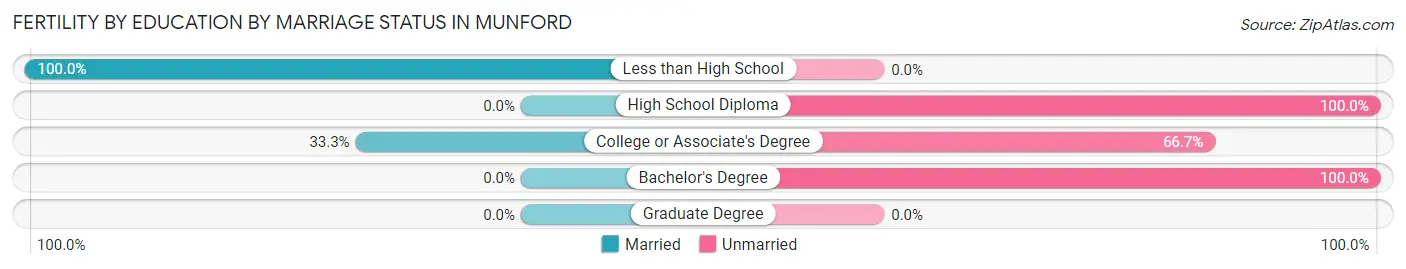 Female Fertility by Education by Marriage Status in Munford