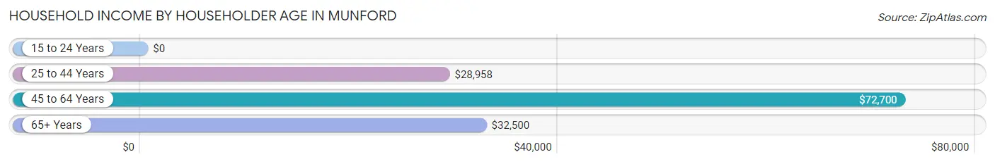 Household Income by Householder Age in Munford