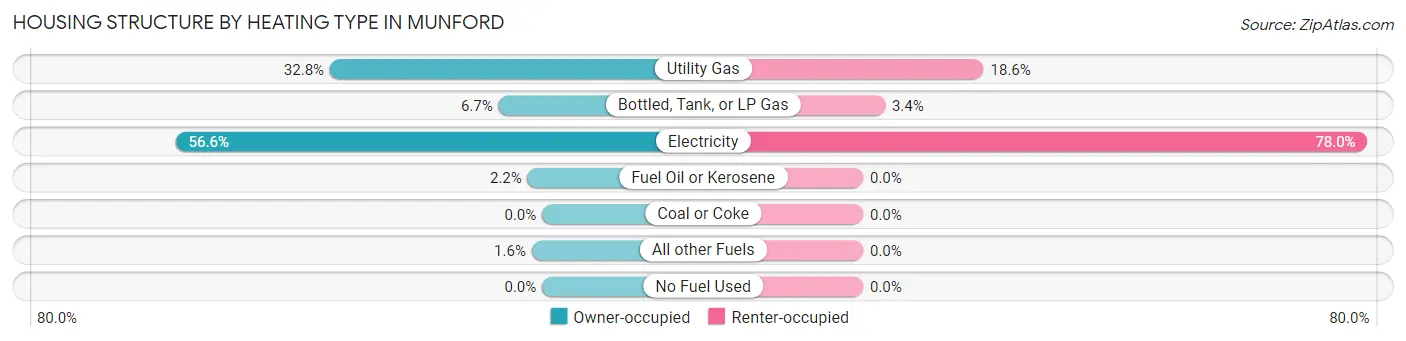 Housing Structure by Heating Type in Munford