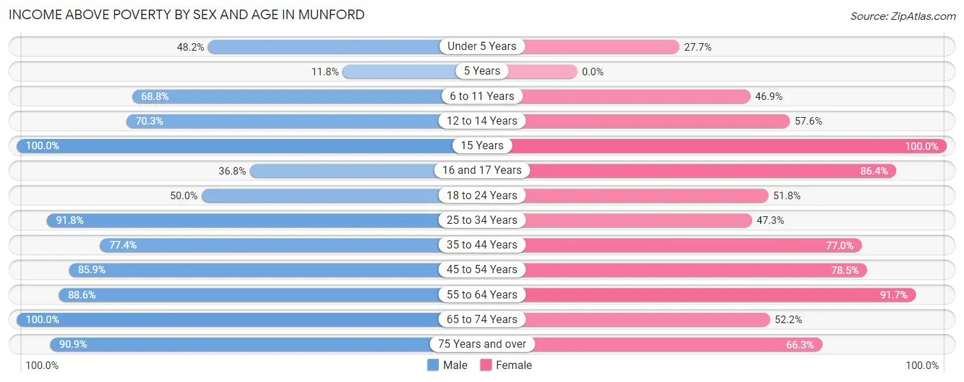 Income Above Poverty by Sex and Age in Munford