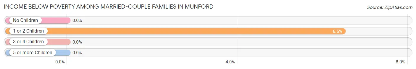 Income Below Poverty Among Married-Couple Families in Munford