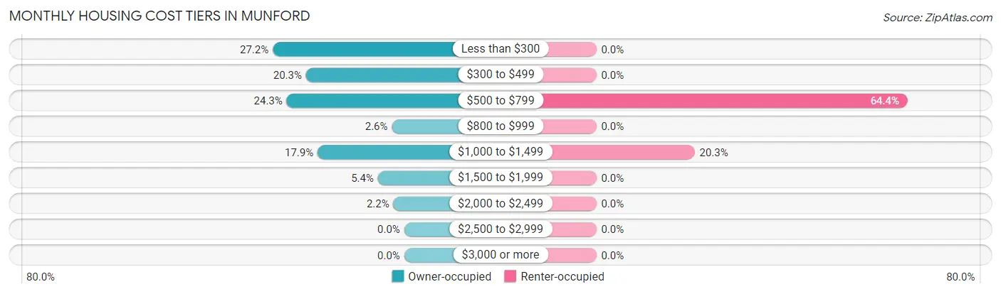 Monthly Housing Cost Tiers in Munford