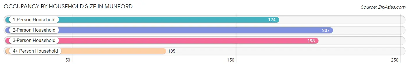 Occupancy by Household Size in Munford