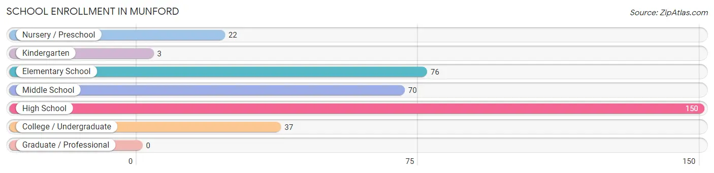 School Enrollment in Munford