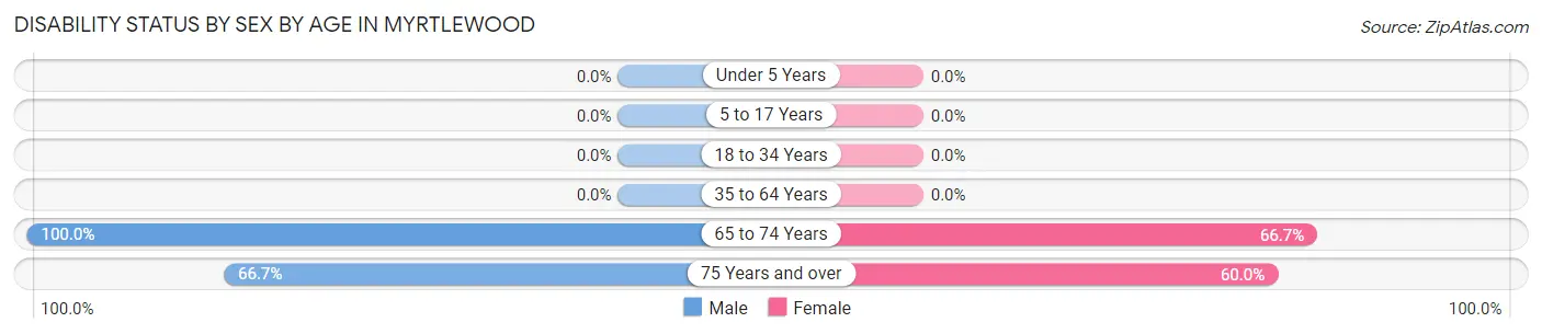 Disability Status by Sex by Age in Myrtlewood