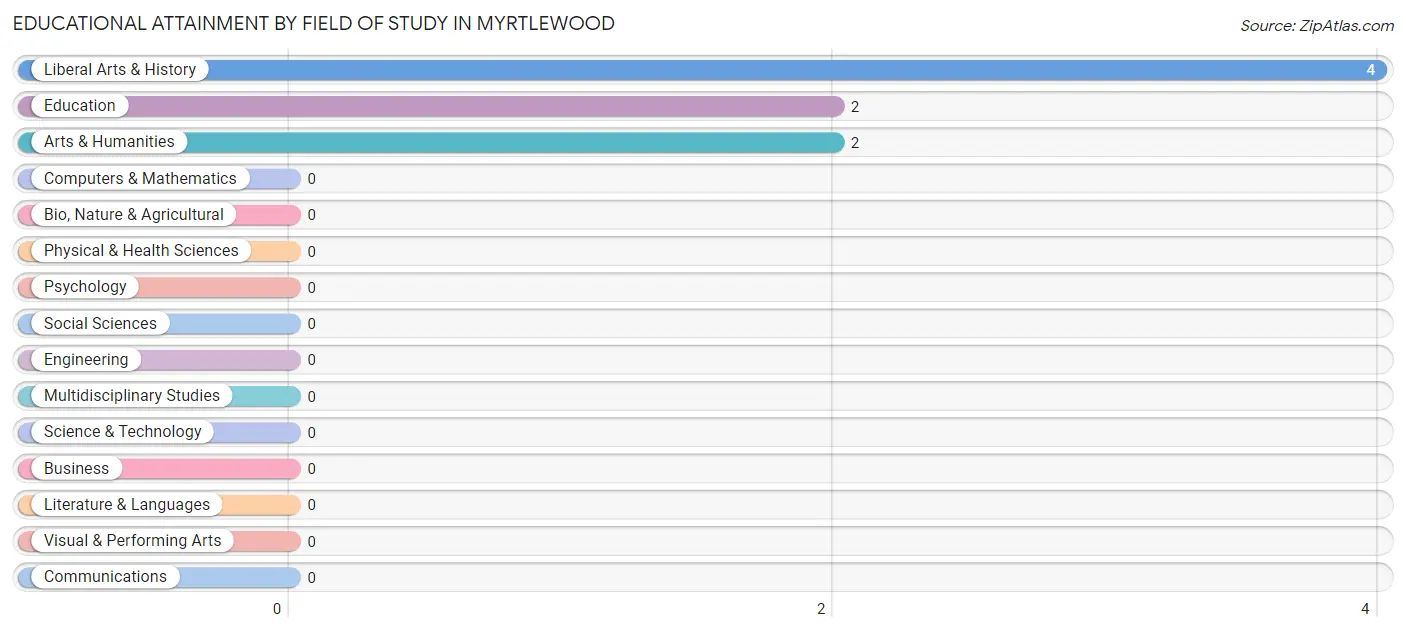 Educational Attainment by Field of Study in Myrtlewood