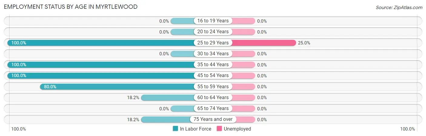 Employment Status by Age in Myrtlewood
