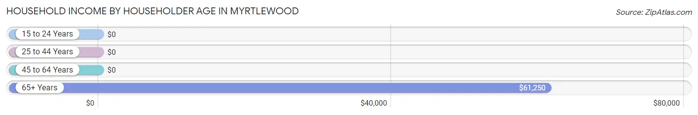 Household Income by Householder Age in Myrtlewood