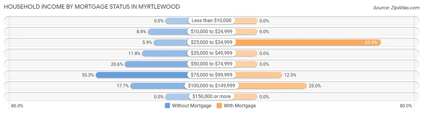 Household Income by Mortgage Status in Myrtlewood