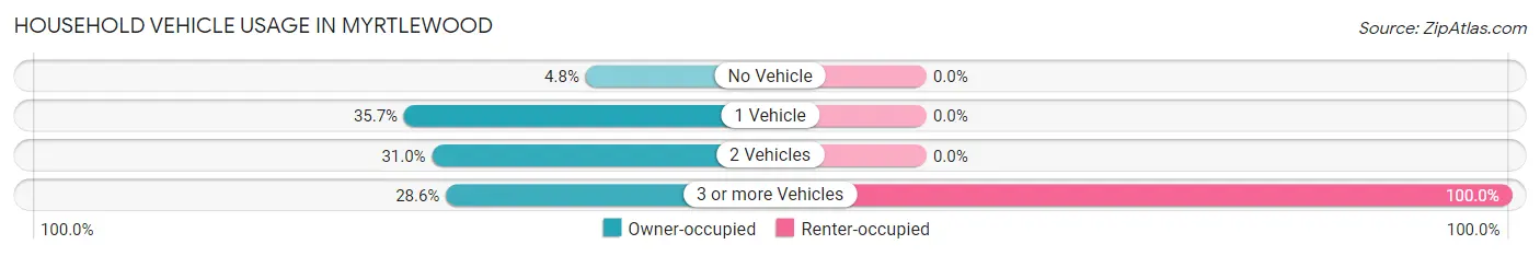 Household Vehicle Usage in Myrtlewood