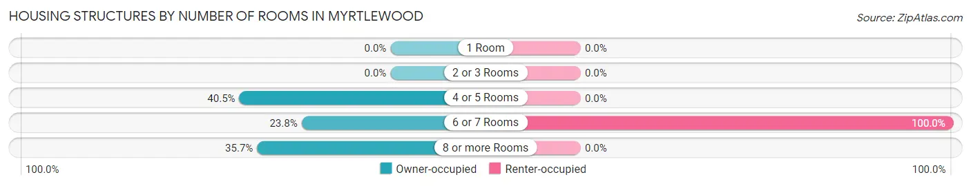 Housing Structures by Number of Rooms in Myrtlewood