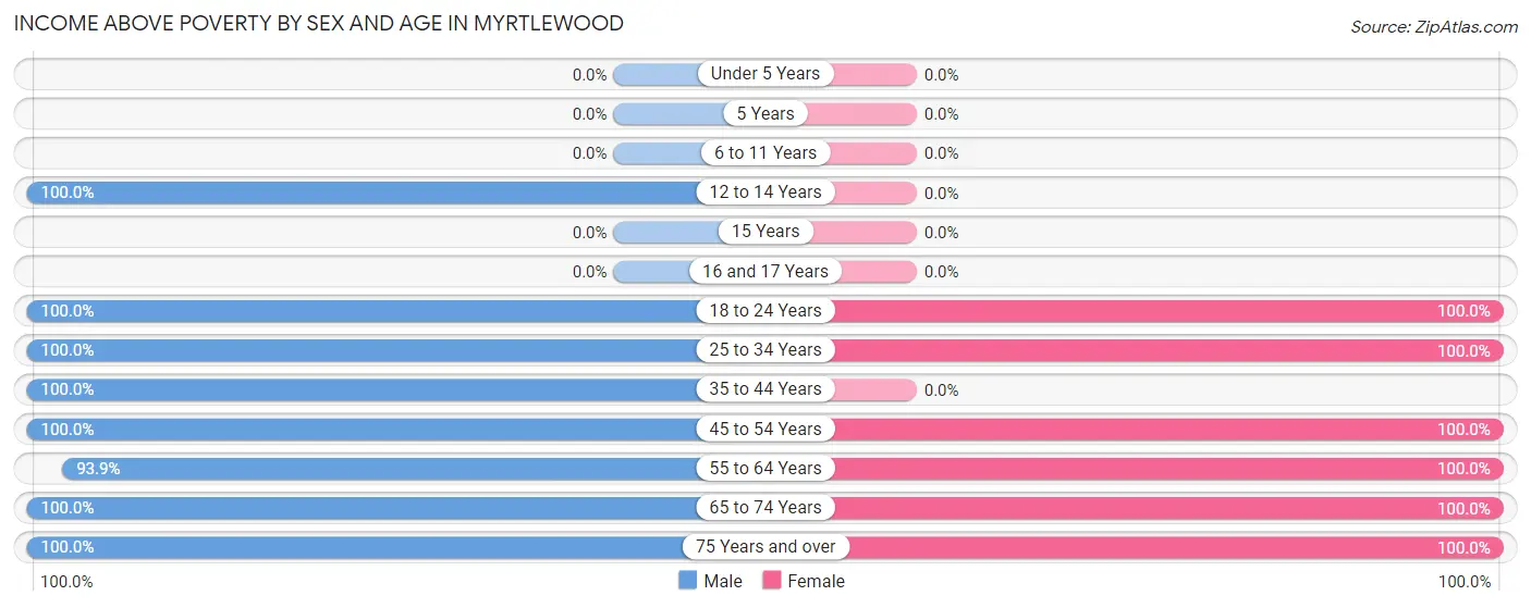 Income Above Poverty by Sex and Age in Myrtlewood
