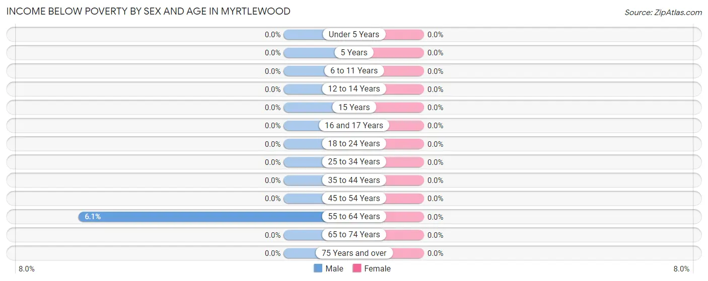 Income Below Poverty by Sex and Age in Myrtlewood