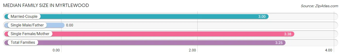 Median Family Size in Myrtlewood