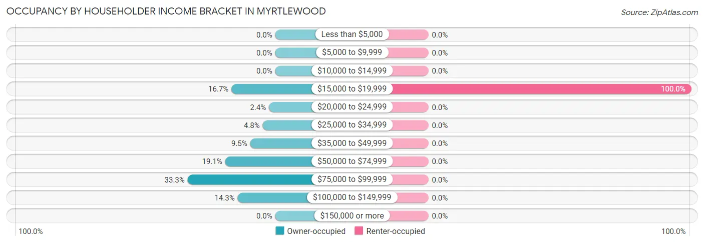 Occupancy by Householder Income Bracket in Myrtlewood