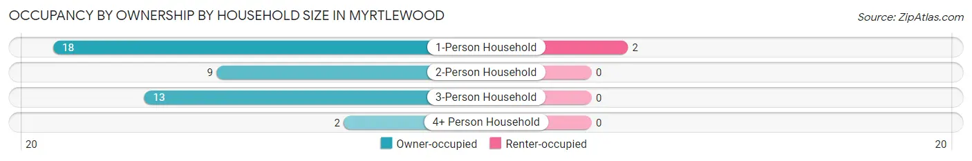 Occupancy by Ownership by Household Size in Myrtlewood