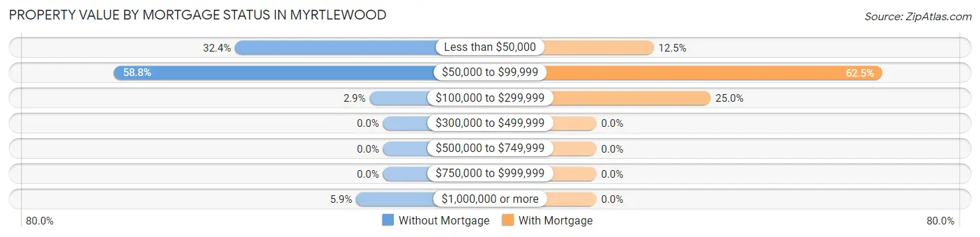 Property Value by Mortgage Status in Myrtlewood
