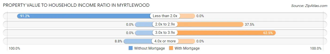 Property Value to Household Income Ratio in Myrtlewood
