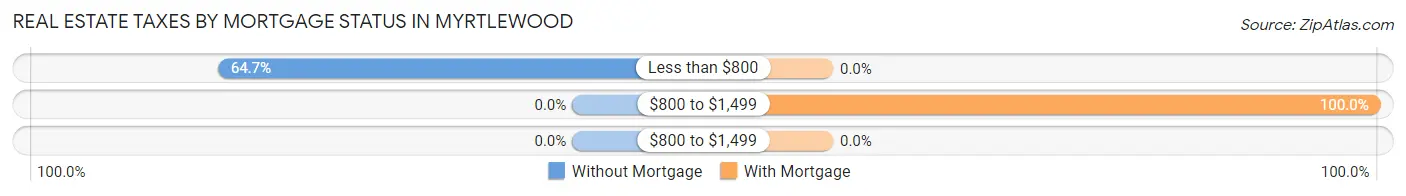 Real Estate Taxes by Mortgage Status in Myrtlewood